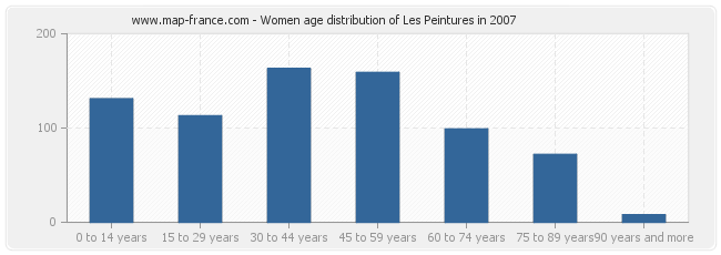 Women age distribution of Les Peintures in 2007